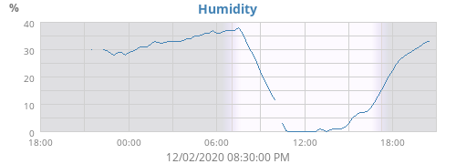 Humidity