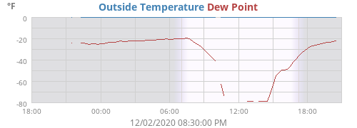 Outside Temperature