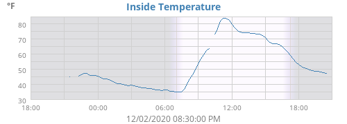 Inside Temperature