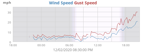 Wind Speed