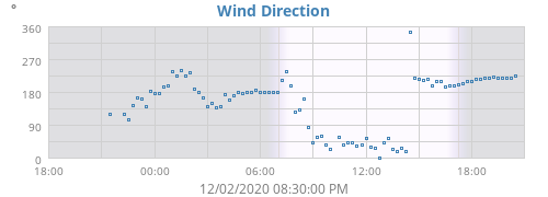 Wind Direction