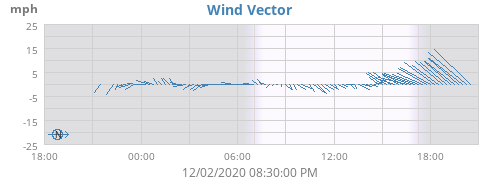 Wind Vector