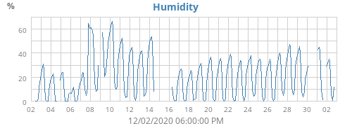Humidity