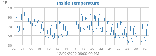 Inside Temperature