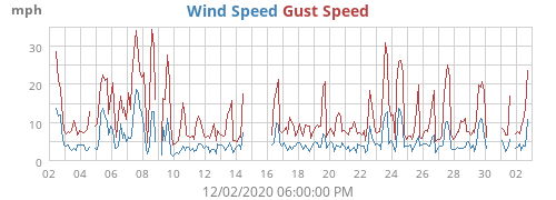 Wind Speed