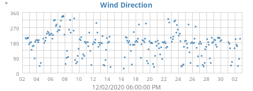 Wind Direction