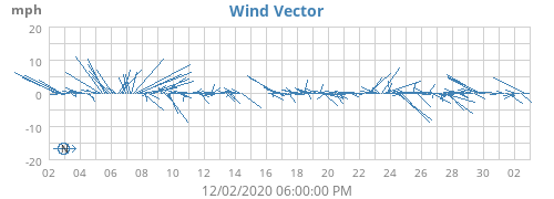 Wind Vector