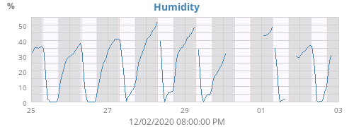 Humidity