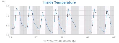 Inside Temperature