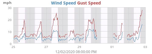 Wind Speed