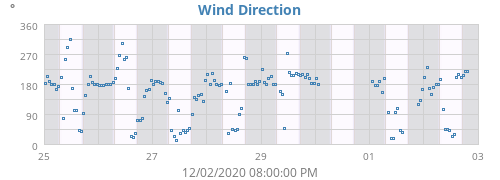 Wind Direction
