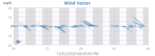 Wind Vector