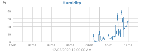 Humidity