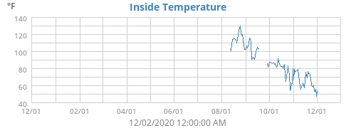 Inside Temperature