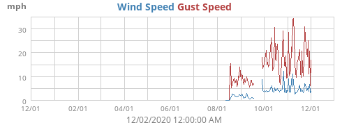 Wind Speed