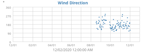 Wind Direction