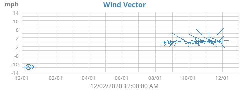 Wind Vector